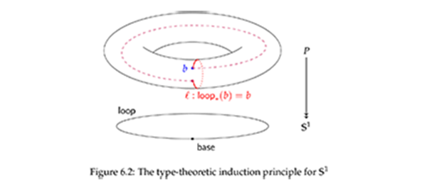 Homotopy Type Theory Permits ‘Logic of Homotopy Types’ Ideas